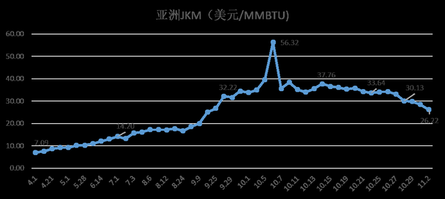 寒潮降至！亚洲现货暴跌，国内LNG近万元后崩盘！这个冬天咋过？