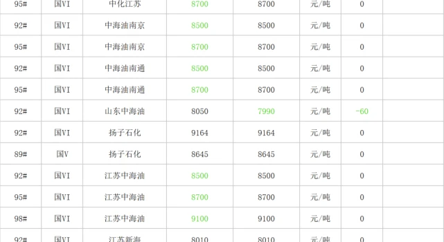 地炼报价｜今日国内各地炼厂汽柴油报价（11月12日已更新）