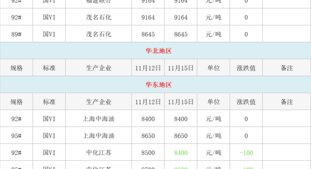 地炼报价｜今日国内各地炼厂汽柴油报价（11月15日已更新）