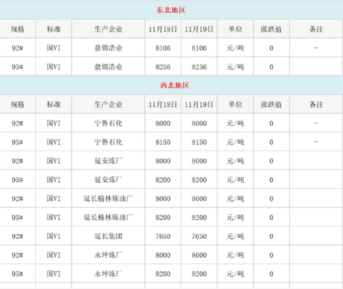 地炼报价｜今日国内各地炼厂汽柴油报价（11月19日已更新）