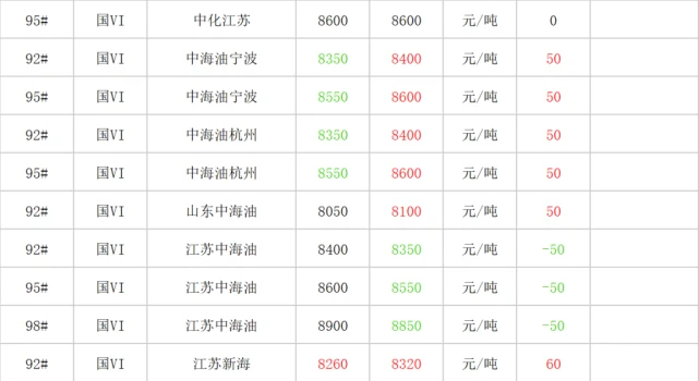 地炼报价｜今日国内各地炼厂汽柴油报价（11月24日已更新）