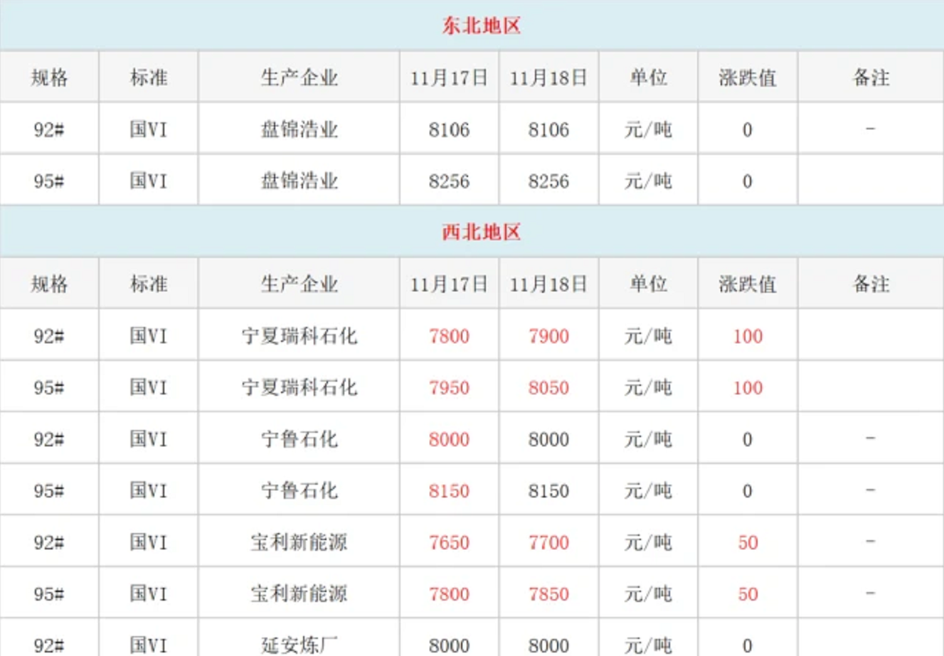 地炼报价｜今日国内各地炼厂汽柴油报价（11月18日已更新）