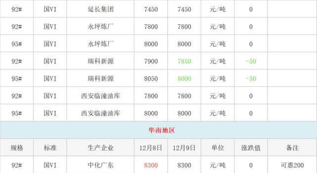 地炼报价｜今日国内各地炼厂汽柴油报价（12月10日已更新）