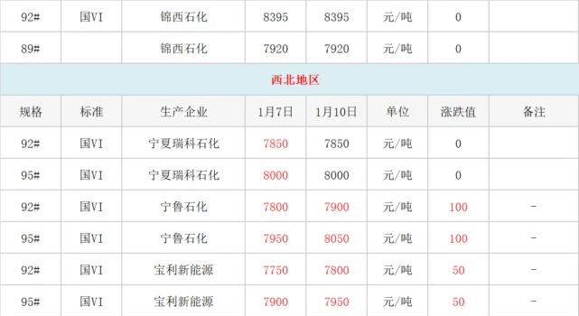 地炼报价｜今日国内各地炼厂汽柴油报价（1月10日已更新）