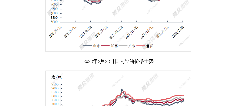 [全国]：2022年2月24日全国成品油价格汇总