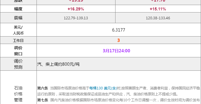 [全国]：2022年3月7日全国油品价格汇总